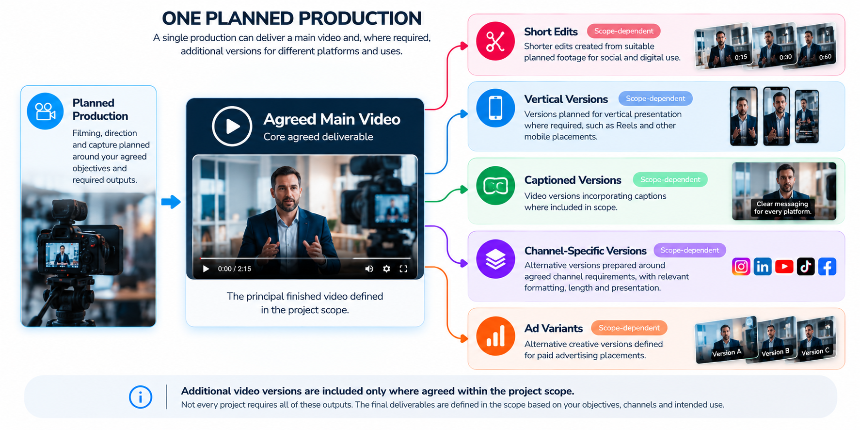 Planned video production showing a main video and optional scope-dependent digital video versions