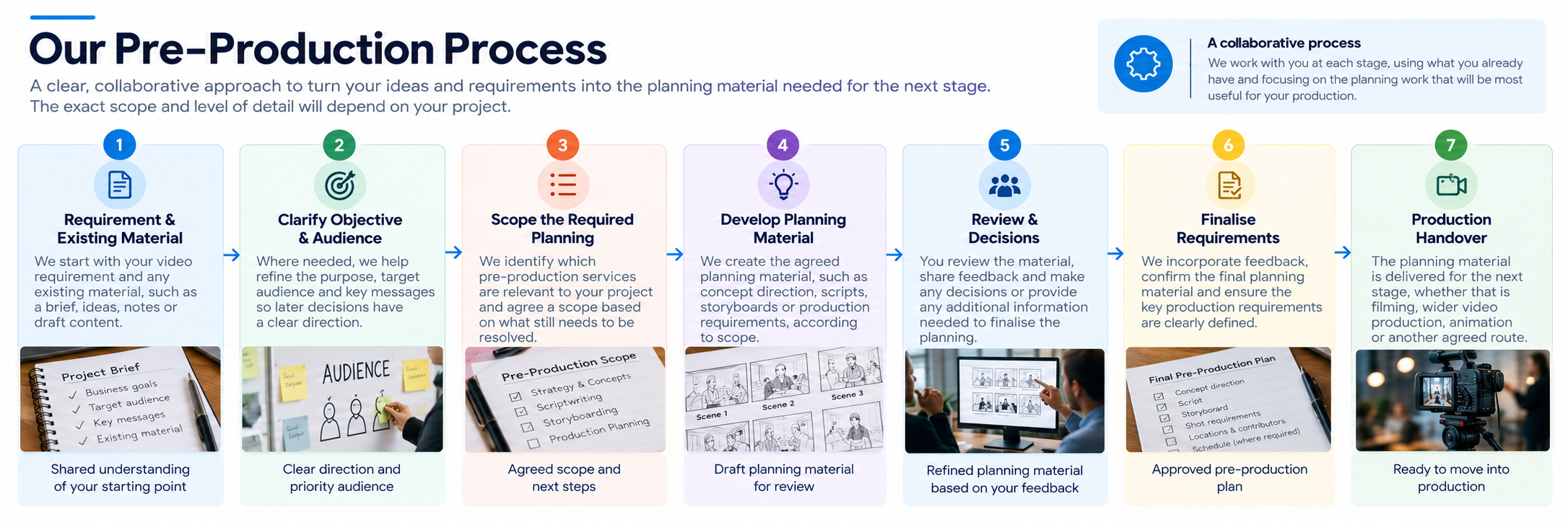 Prime Lion Digital pre-production process from initial requirement to production handover