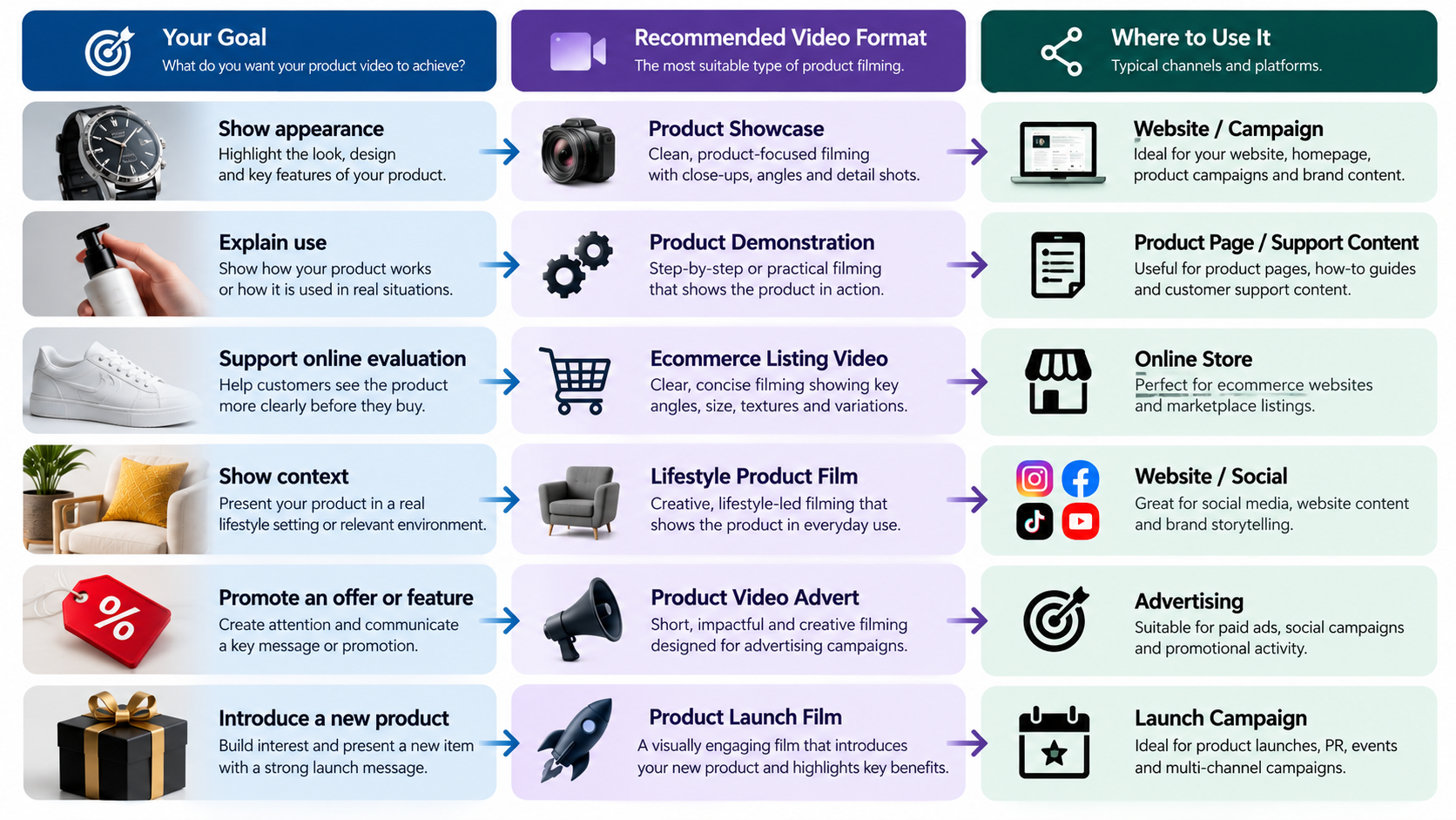 Diagram showing how product filming goals relate to video formats and marketing channels.