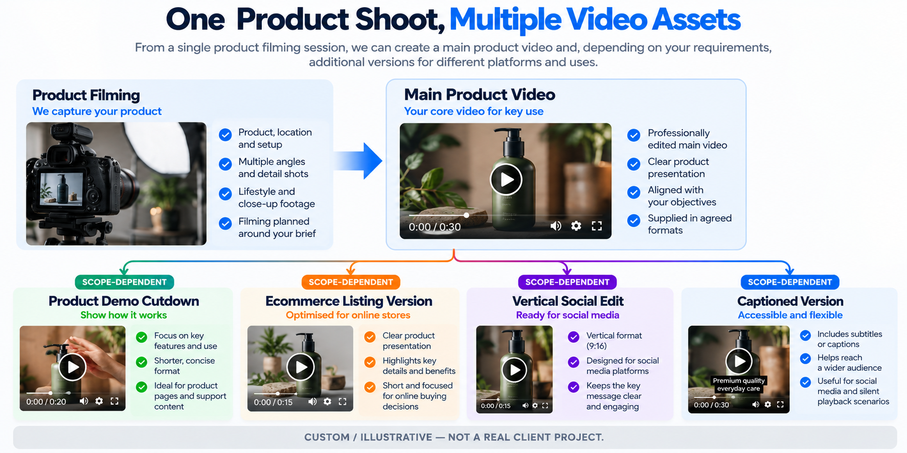Product video filming workflow showing a main video and optional scope-dependent ecommerce, demonstration, social and captioned edits.