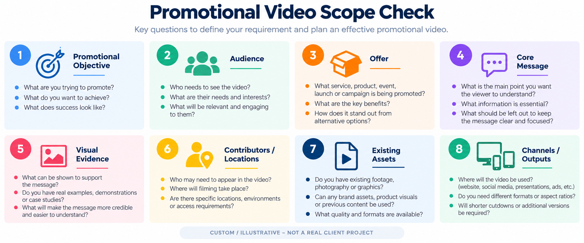 Promotional video production scope check covering objective, audience, message, evidence, assets and outputs