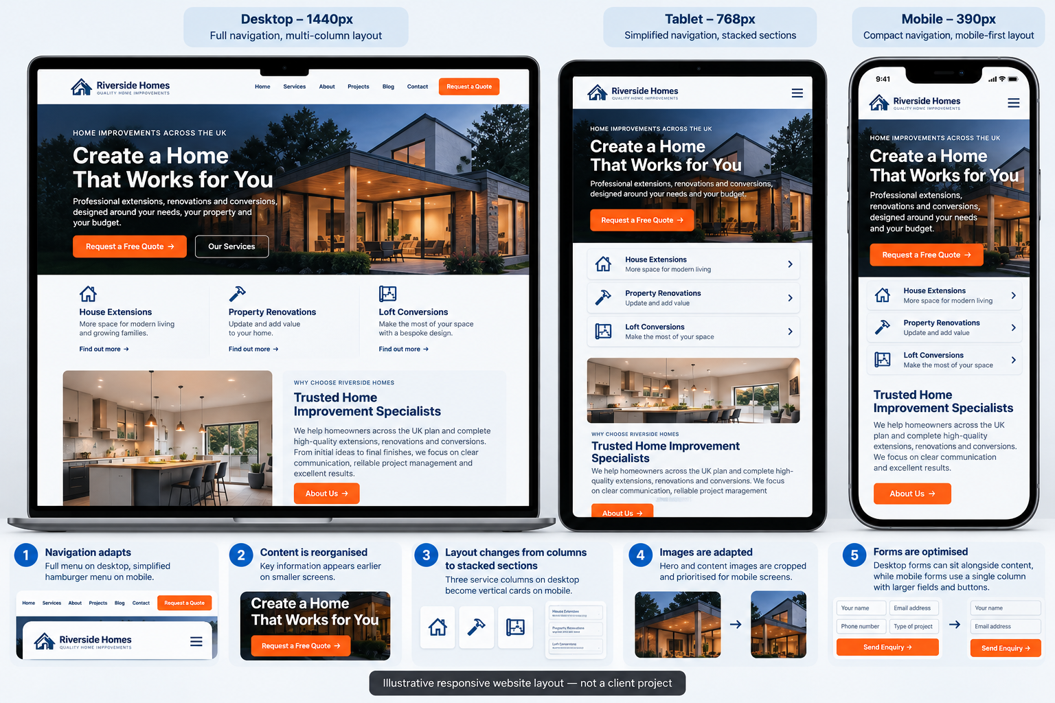 Responsive website layout comparison at 1440px desktop, 768px tablet and 390px mobile widths.