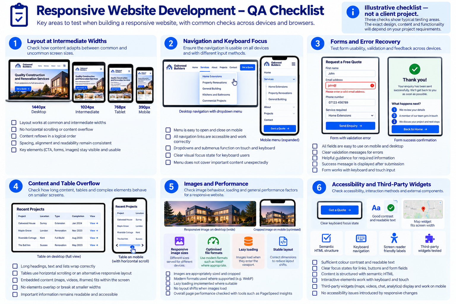Responsive website quality assurance checklist covering layouts, navigation, forms, content overflow, performance and accessibility.
