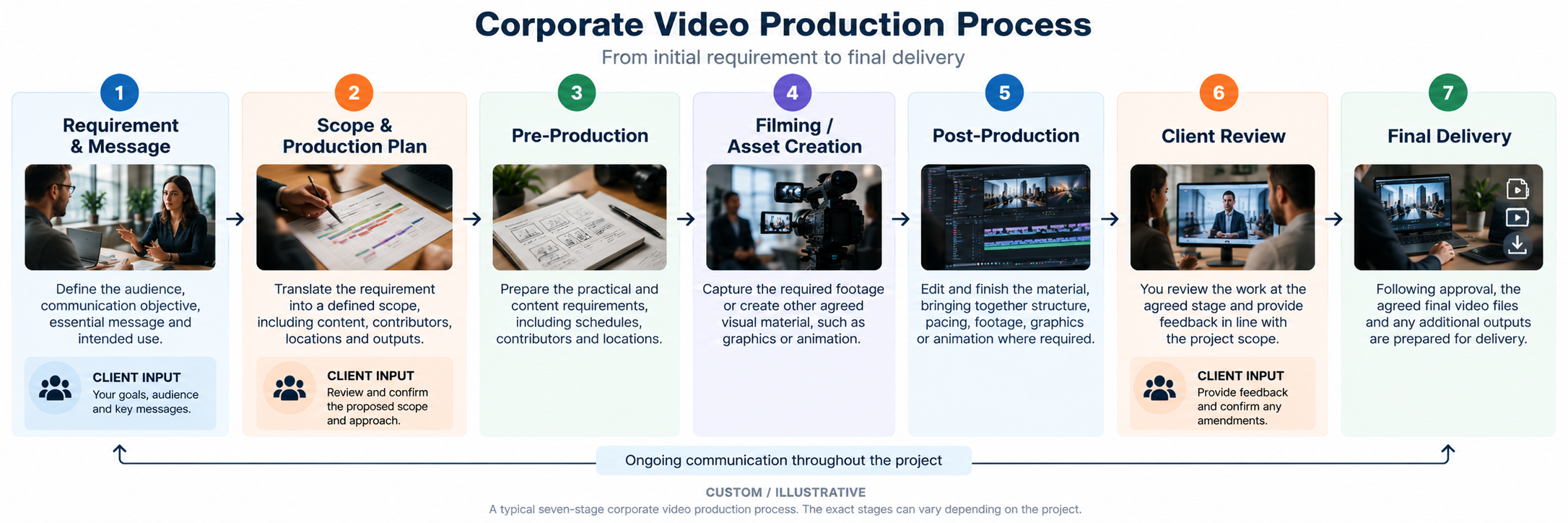 Seven-stage corporate video production process from requirement to final delivery