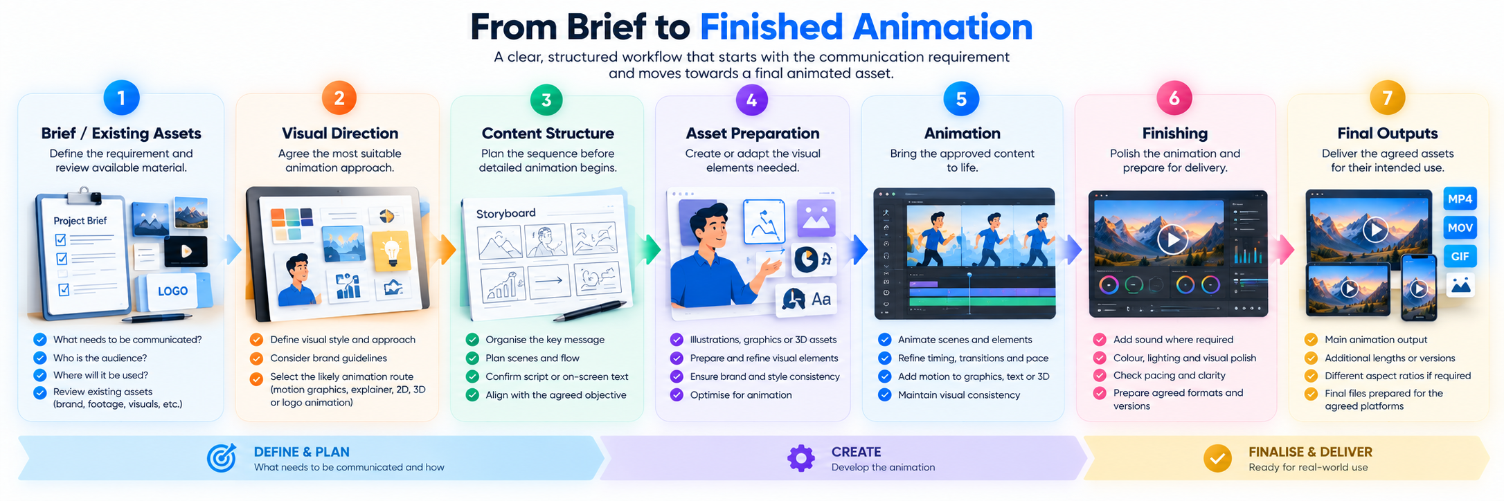 Seven-stage motion graphics and animation workflow from brief and source assets to final outputs