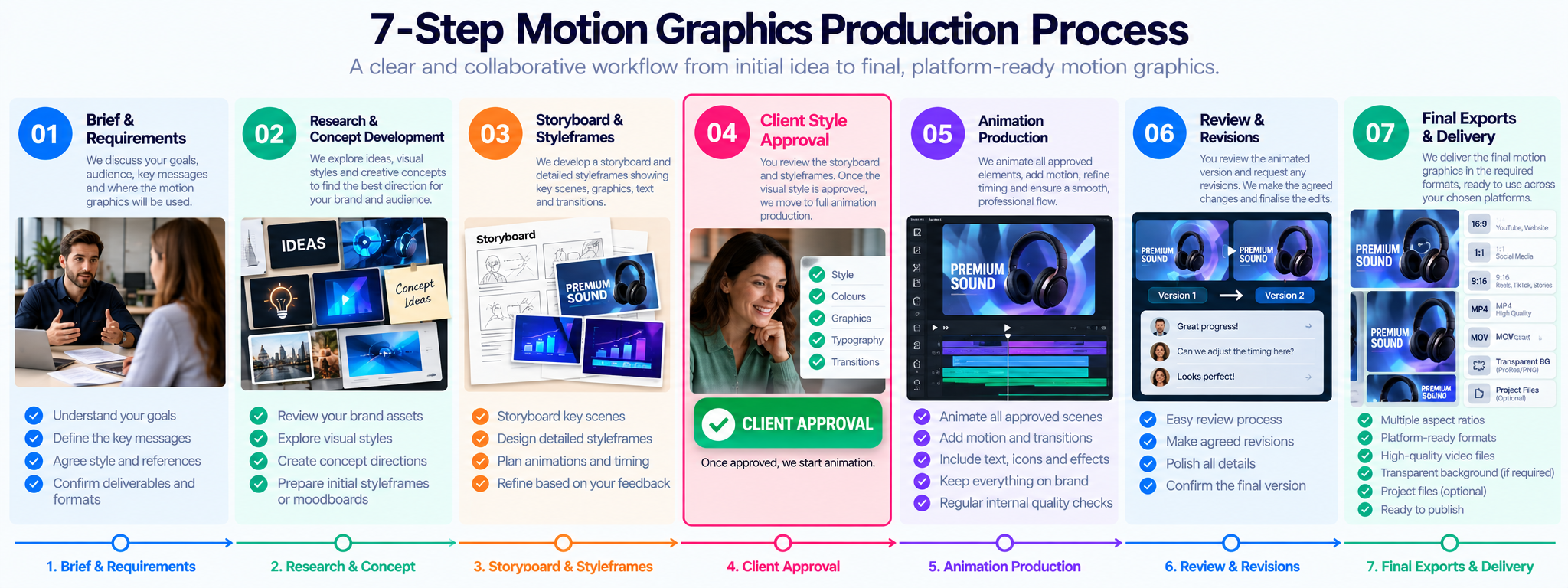 Seven-step motion graphics workflow with client approval before animation production