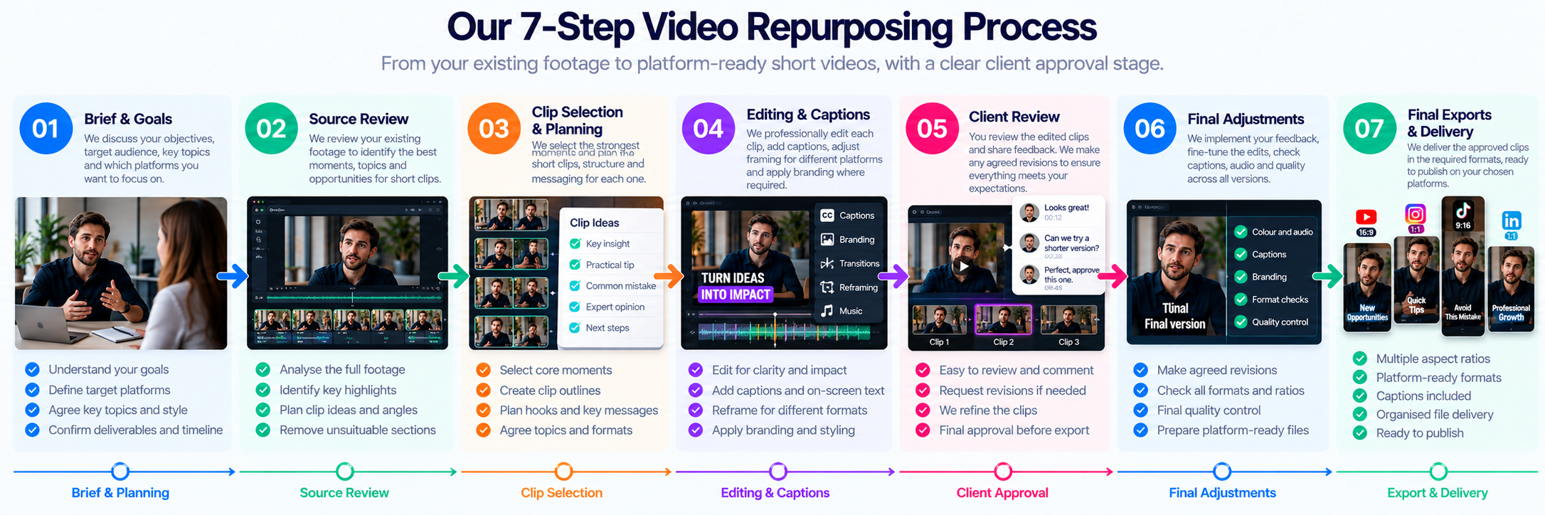 Seven-step video repurposing workflow with client review before delivery