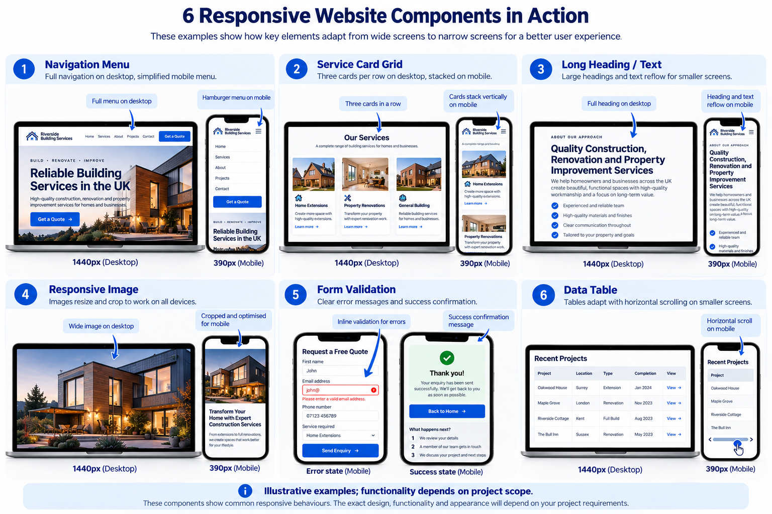 Six responsive website components showing navigation, grids, typography, images, form validation and tables on different screen widths.