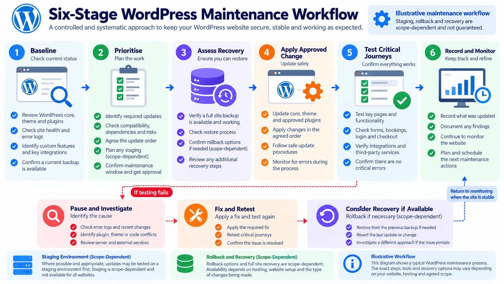 Six-stage WordPress maintenance workflow with a failed-test branch for investigation, retesting and conditional recovery.