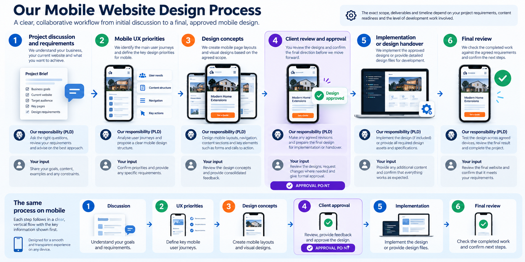 Six-stage mobile website design process from project requirements and UX planning to client approval and final review.