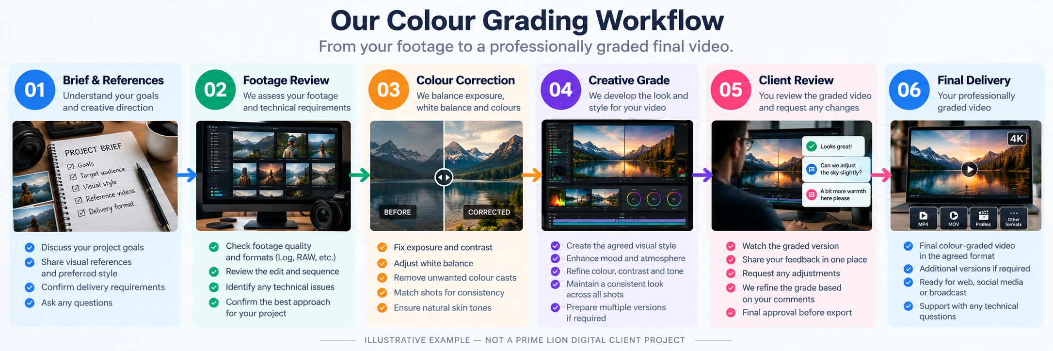 Six-step professional colour grading workflow from footage review to final delivery