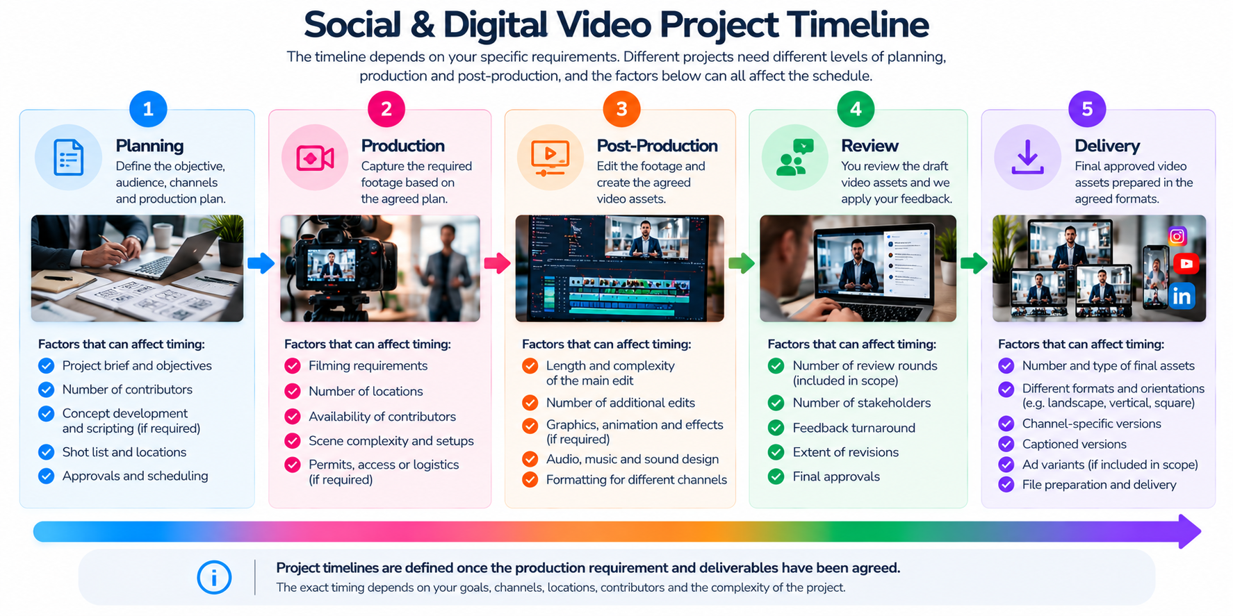 Social and digital video project timeline showing planning, production, post-production, review and delivery stages
