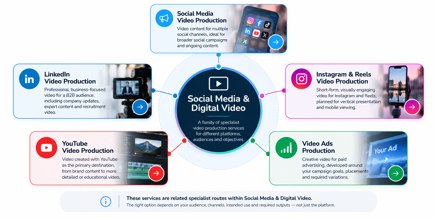 Social and digital video service routes for social media, LinkedIn, Instagram and Reels, YouTube and video advertising
