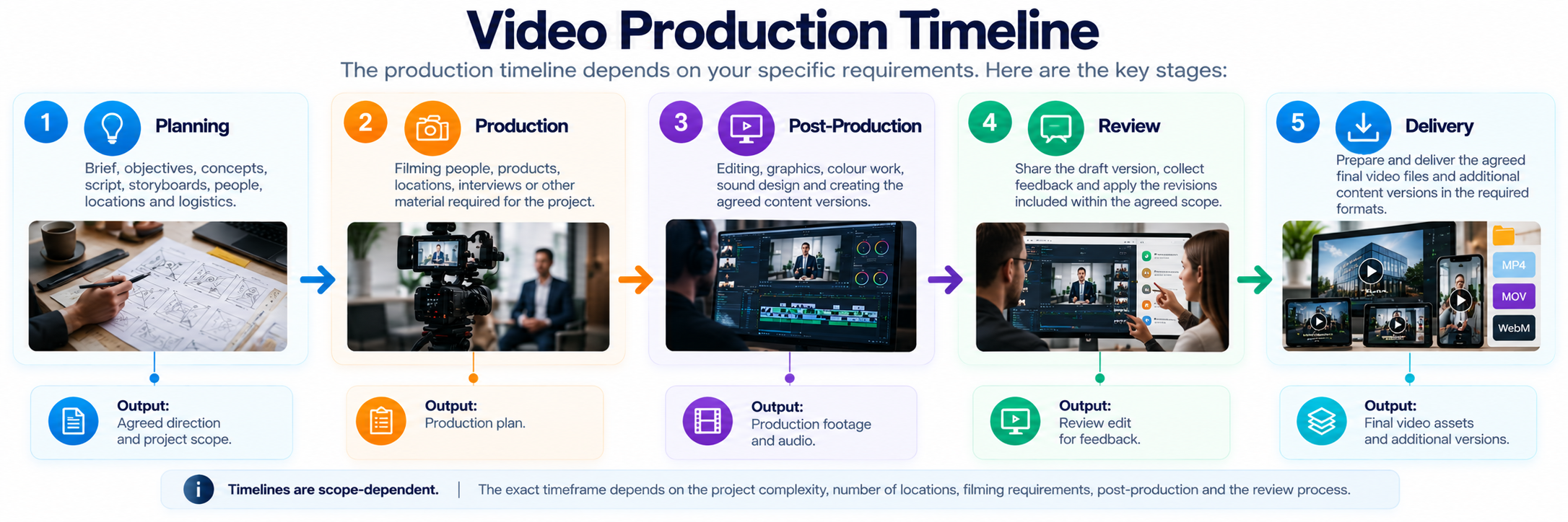 Typical stages that determine a video production timeline