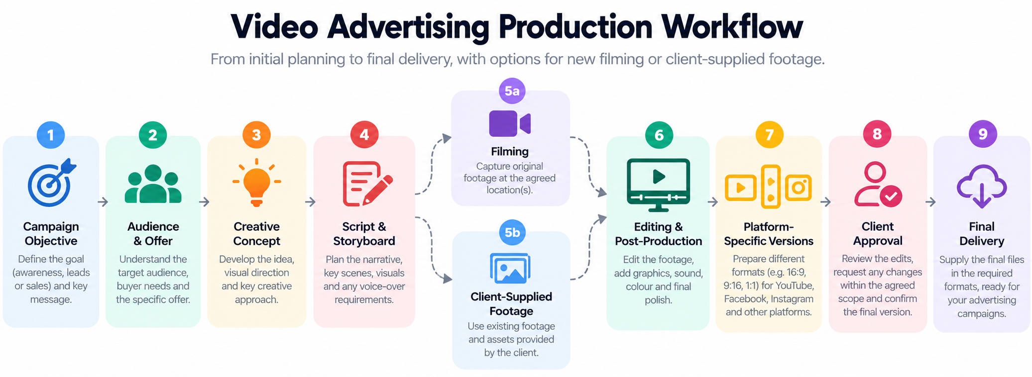Video advertising production workflow showing campaign planning, creative development, filming or supplied footage, editing, platform versions, client approval and delivery.