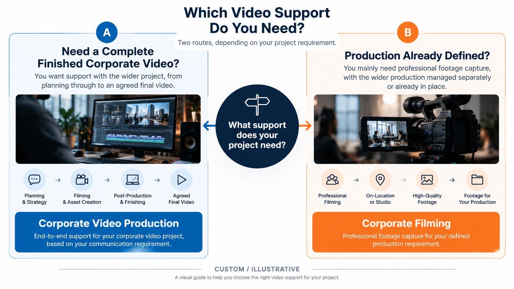 Comparison between corporate video production and corporate filming
