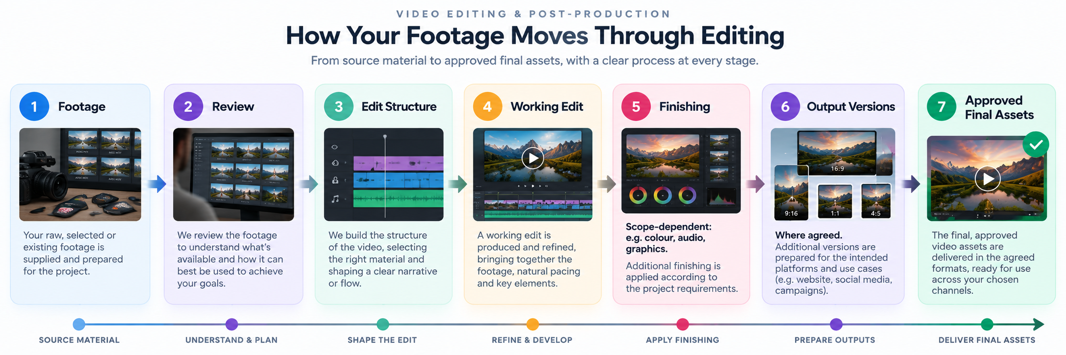 Video editing workflow from source footage through review, editing, finishing and approved final assets