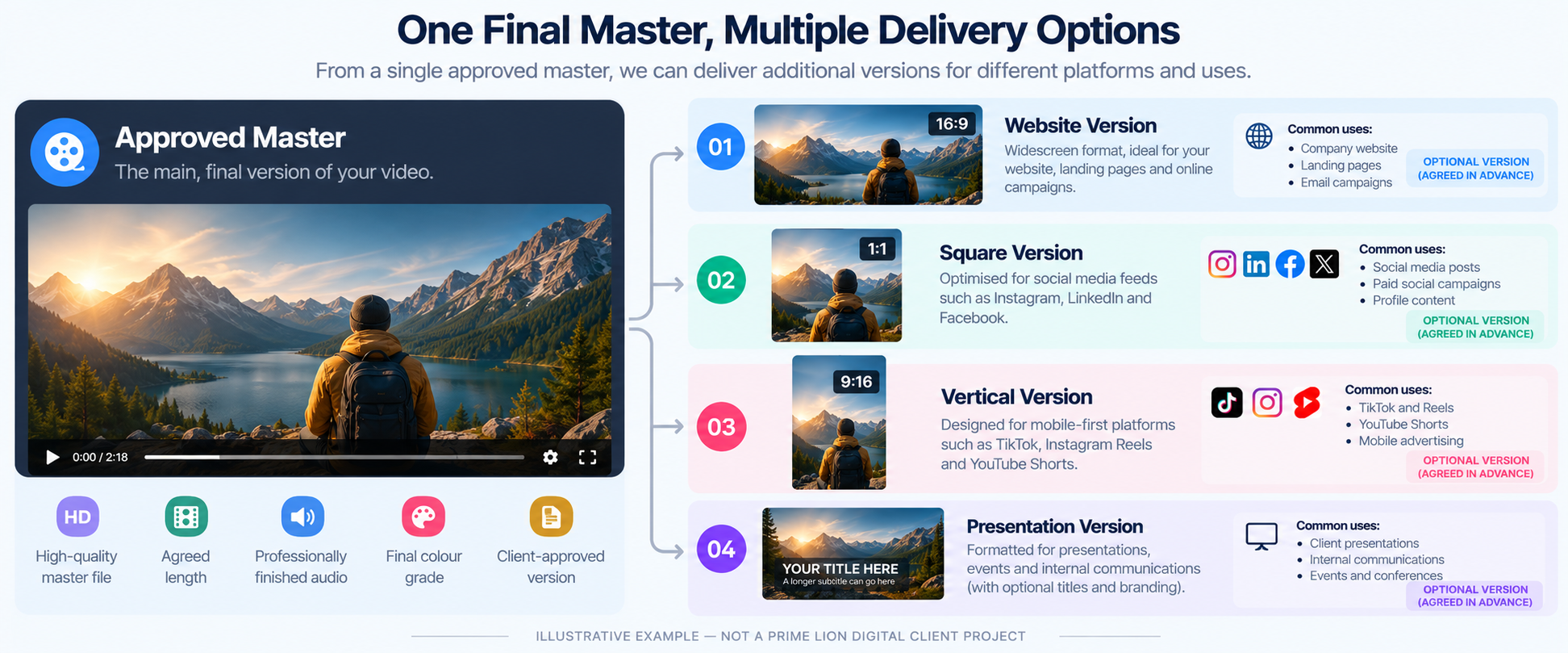 Video master and optional website, social and presentation delivery formats