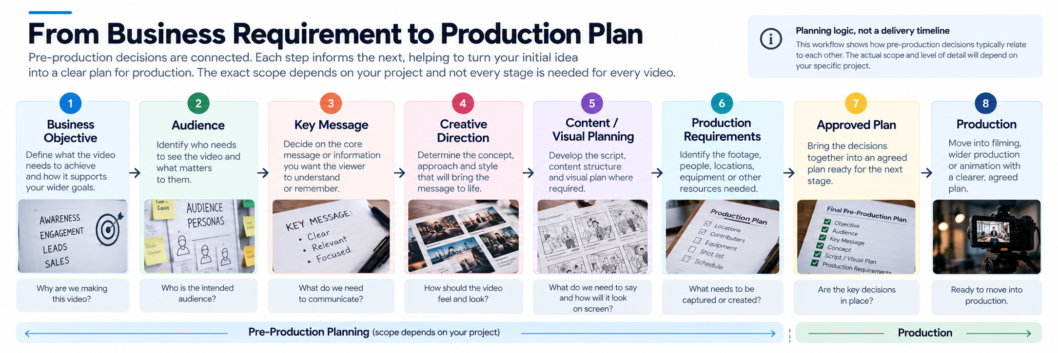 Video pre-production workflow from business objective to approved production plan