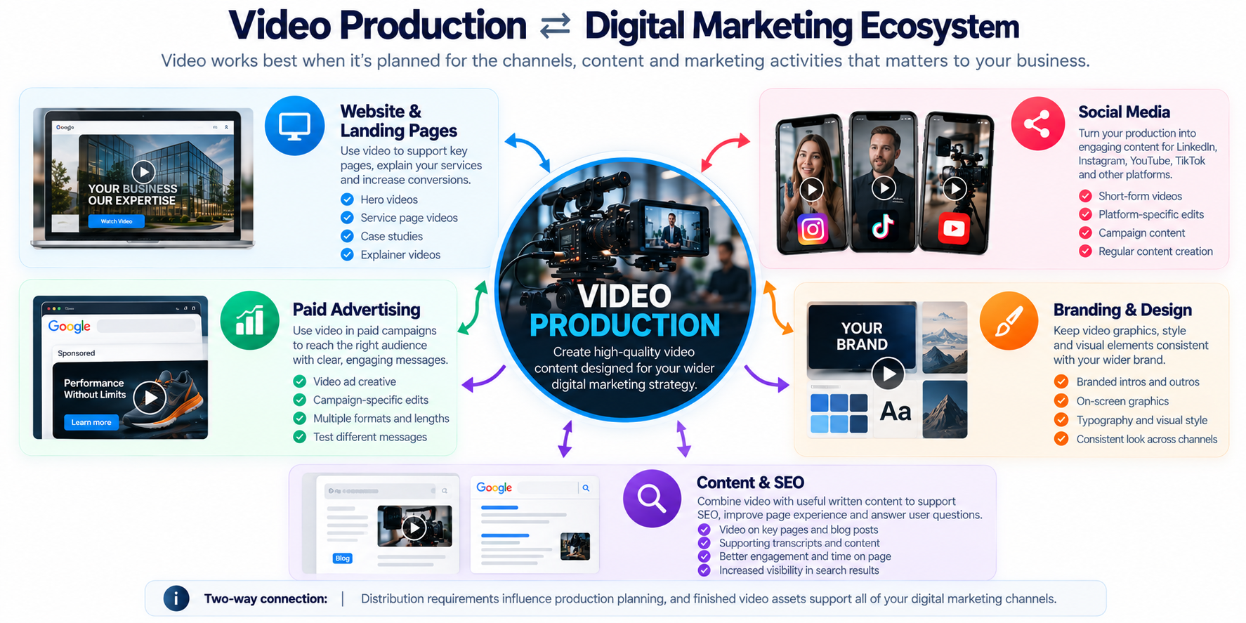 Video production connected with wider digital marketing channels