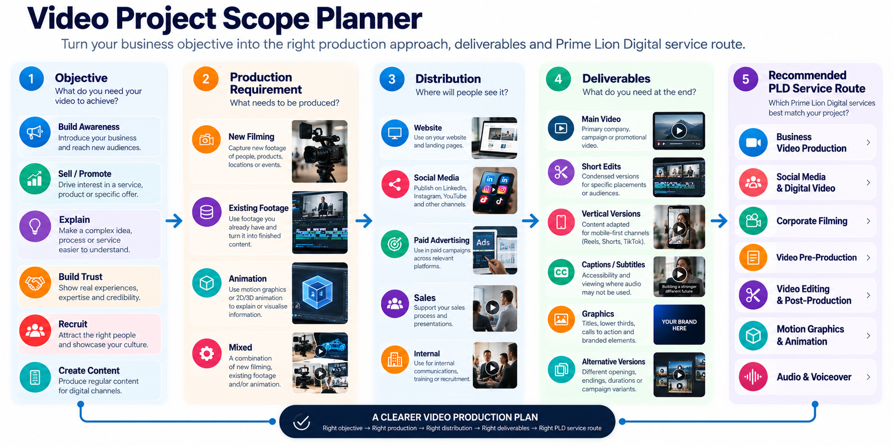 Video project scope planner for choosing production requirements