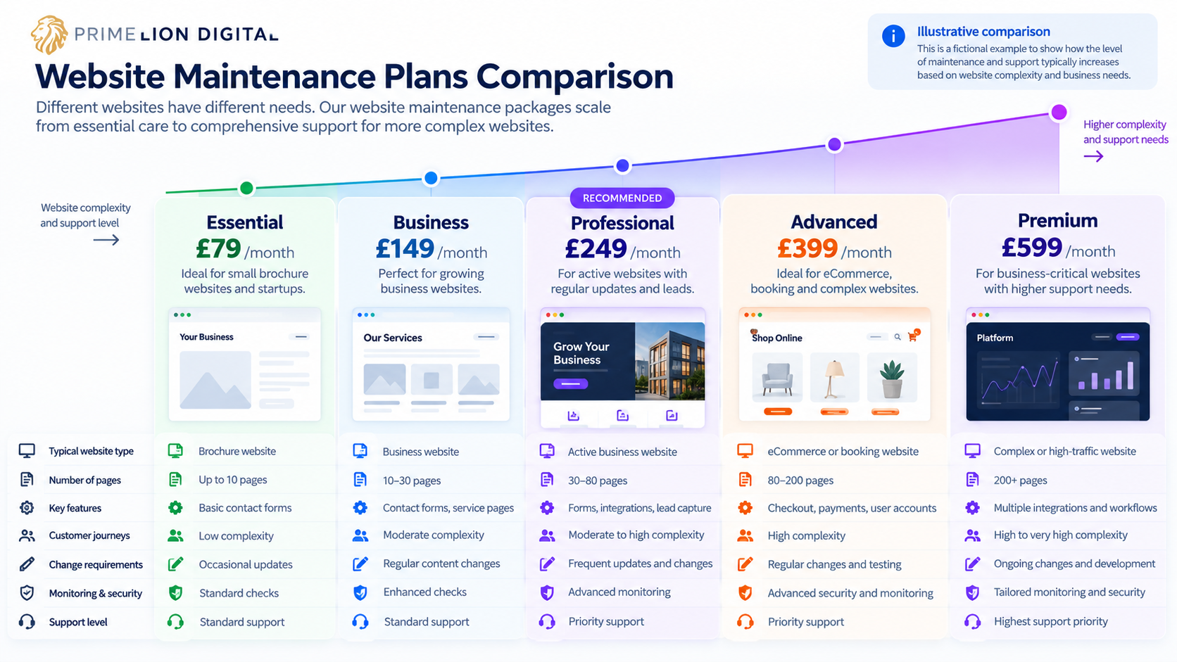 Website maintenance plan comparison showing different levels of website complexity, monitoring and support.