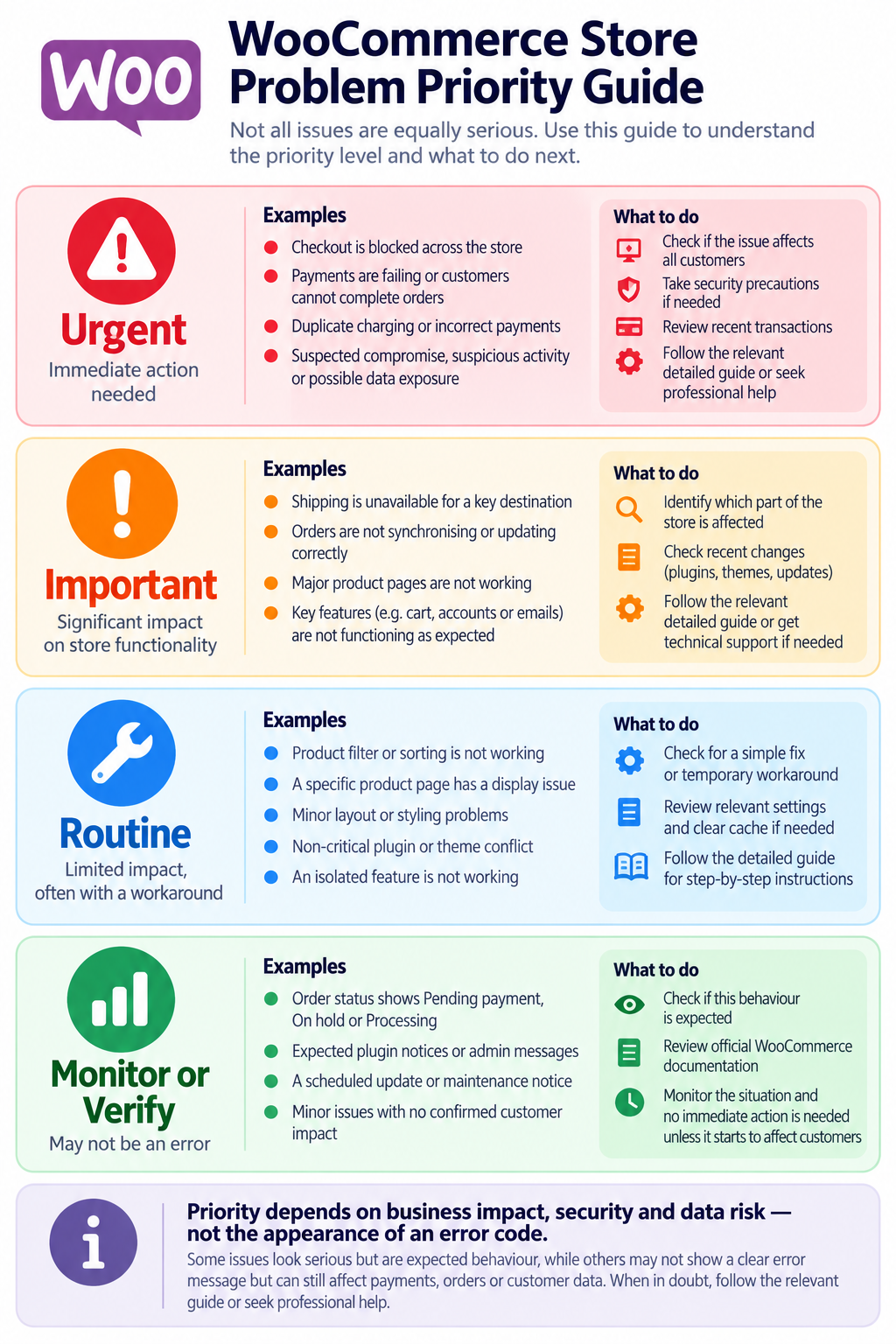 WooCommerce store problem priority guide distinguishing urgent payment and security incidents from important, routine and expected behaviours.