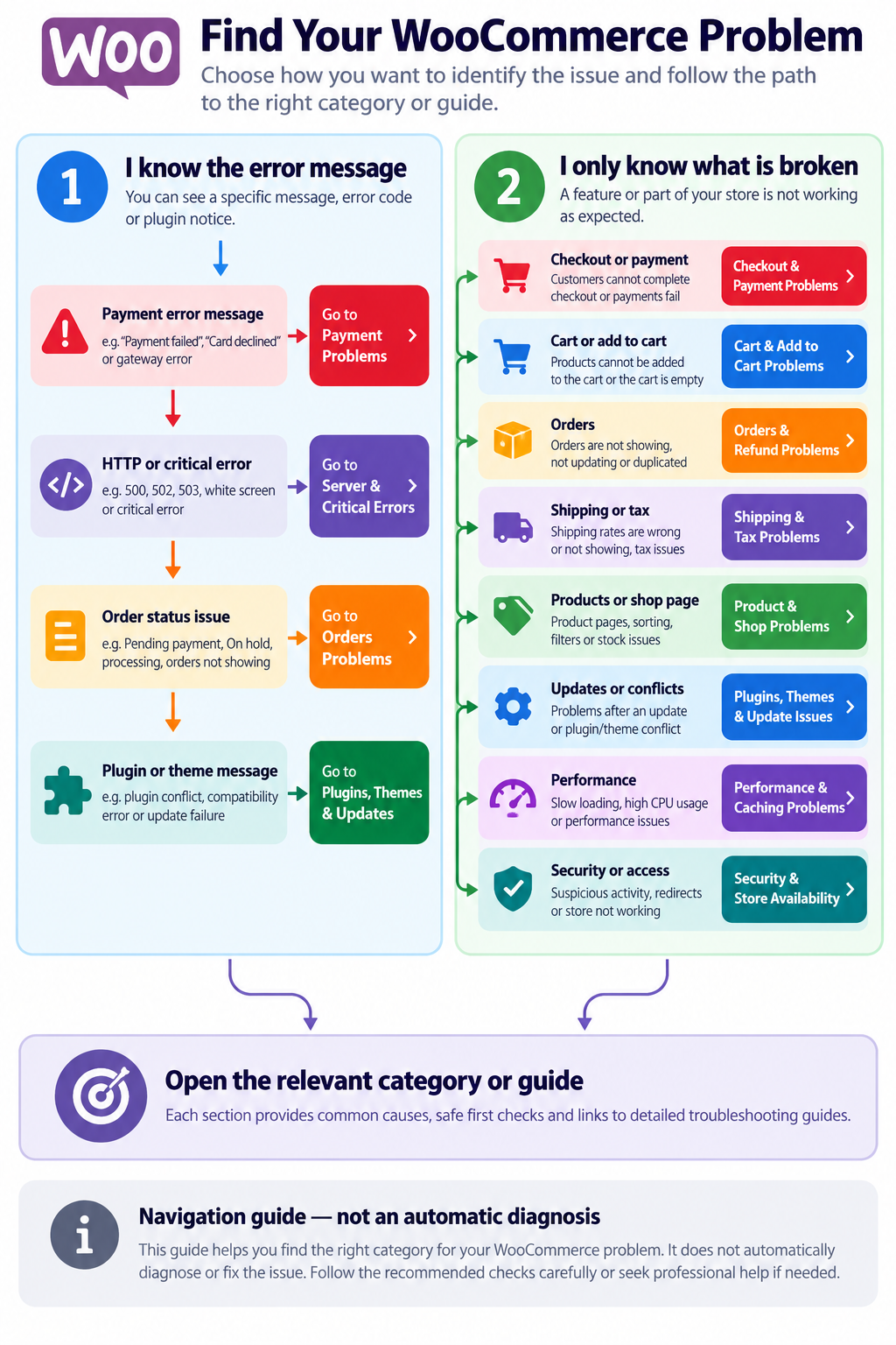 WooCommerce troubleshooting flowchart directing store owners from an error message or broken shopping function to the relevant problem category.