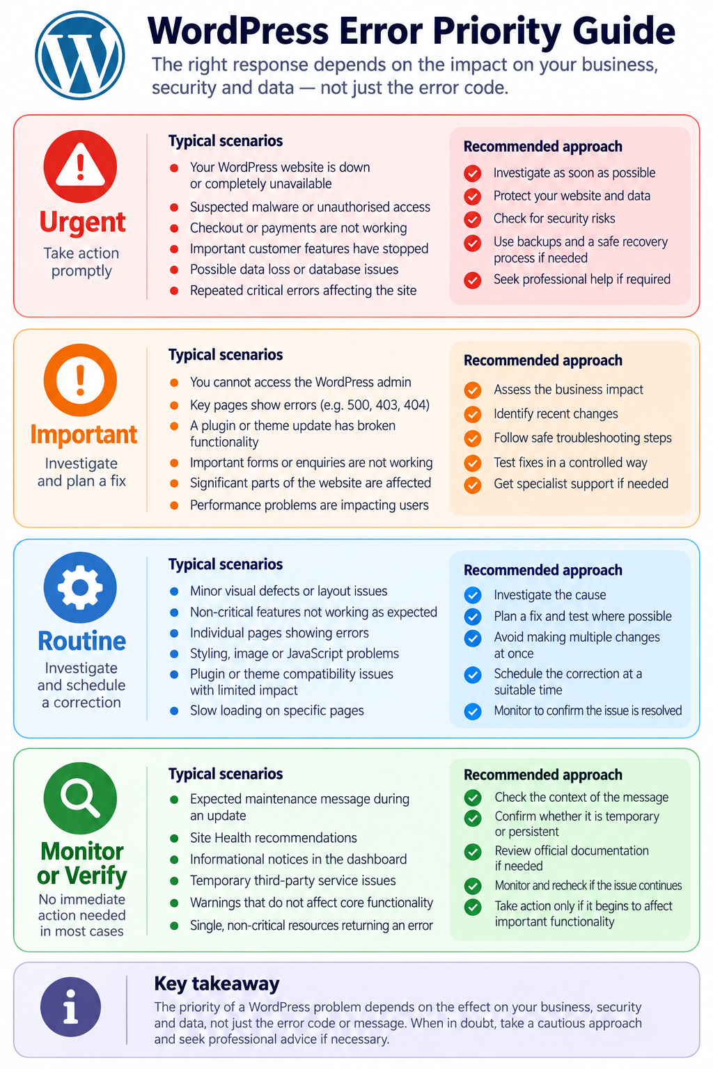WordPress error priority guide showing when website outages, security problems, login failures and routine warnings need different responses.