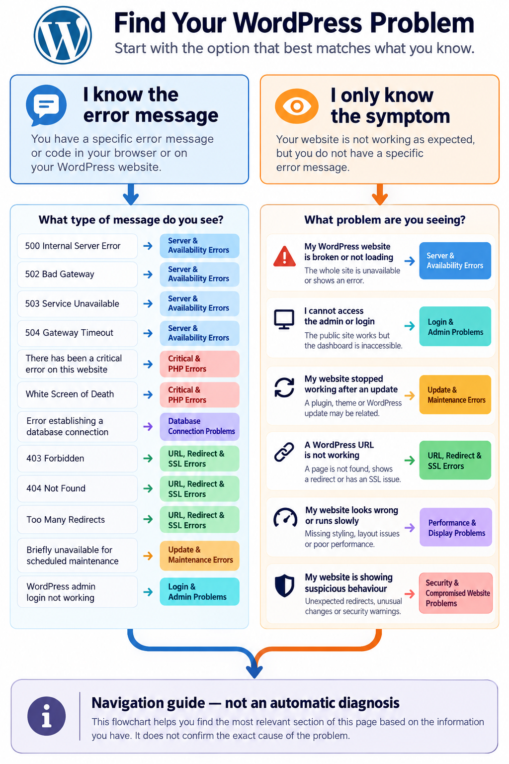 WordPress troubleshooting flowchart showing how to identify common website problems by exact error message or visible symptom.
